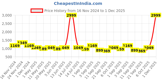 myntra.com TABARD Men Blue Regular Pure Cotton Checks Kurta with Pyjamas tabard Price History Graph from 16 Nov 2024 to 1 Dec 2025