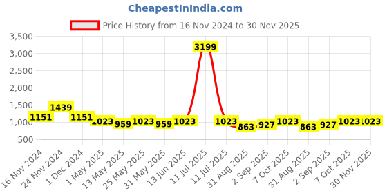 myntra.com TABARD Men Blue Regular Pure Cotton Kurta with Churidar tabard Price History Graph from 16 Nov 2024 to 30 Nov 2025