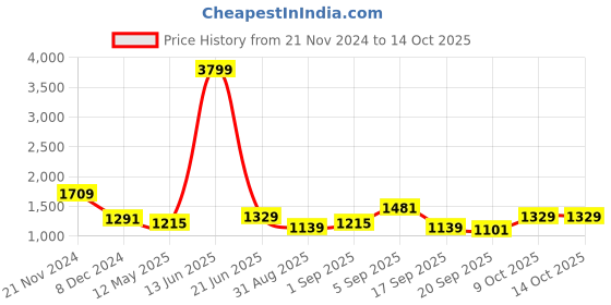 myntra.com TABARD Men Brown Cotton Printed Kurta with Pyjamas tabard Price History Graph from 21 Nov 2024 to 13 Oct 2025