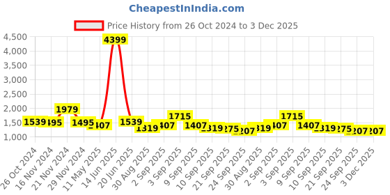 myntra.com TABARD Men Brown Printed Cotton Kurta with Pyjamas tabard Price History Graph from 26 Oct 2024 to 3 Dec 2025