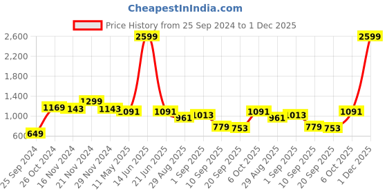 myntra.com TABARD Men Brown Silk Blend Kurta tabard Price History Graph from 25 Sep 2024 to 1 Dec 2025