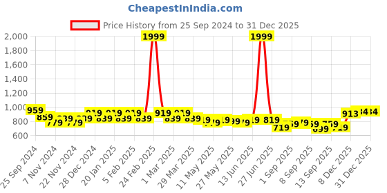 myntra.com TABARD Men Brown Solid Cotton Kurta tabard Price History Graph from 25 Sep 2024 to 31 Dec 2025