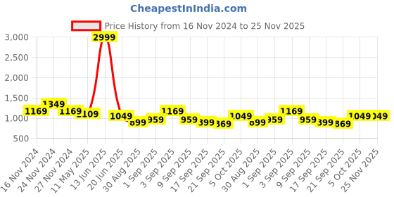 myntra.com TABARD Men Brown Solid  Regular Pure Cotton Kurta with Churidar tabard Price History Graph from 16 Nov 2024 to 24 Nov 2025