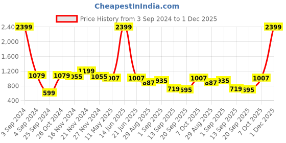 myntra.com TABARD Men Brown Solid Silk Blend Straight Kurta tabard Price History Graph from 3 Sep 2024 to 1 Dec 2025