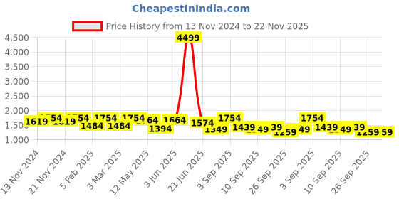 myntra.com TABARD Men Chikankari Embroidered Thread Work Pure Cotton Kurta with Pyjama Set tabard Price History Graph from 13 Nov 2024 to 22 Nov 2025