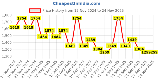 myntra.com TABARD Men Chikankari Embroidered Thread Work Pure Cotton Kurta with Pyjama Set tabard Price History Graph from 13 Nov 2024 to 23 Nov 2025