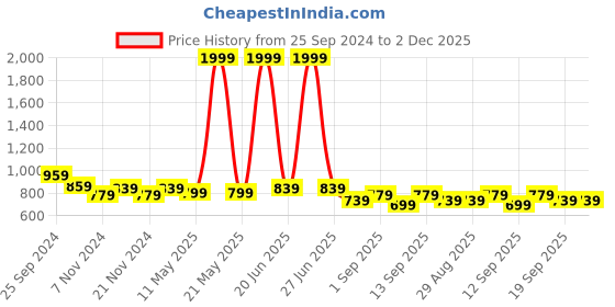 myntra.com TABARD Men Cotton Checked Kurta tabard Price History Graph from 25 Sep 2024 to 2 Dec 2025