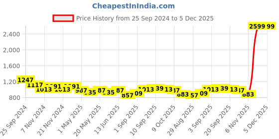myntra.com TABARD Men Cotton Ethnic Motifs Printed Kurta tabard Price History Graph from 25 Sep 2024 to 5 Dec 2025