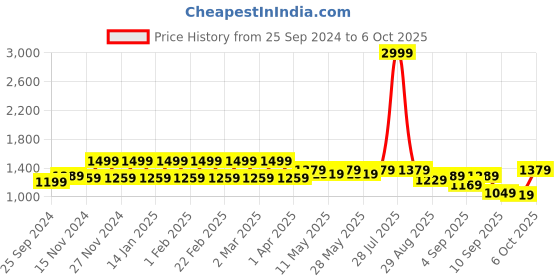 myntra.com TABARD Men Cotton Jaquard Kurta tabard Price History Graph from 25 Sep 2024 to 4 Oct 2025