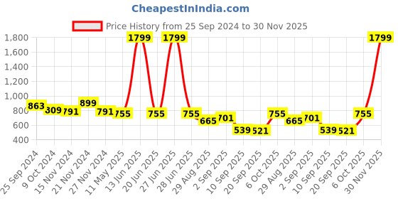 myntra.com TABARD Men Cotton Plain Kurta tabard Price History Graph from 25 Sep 2024 to 30 Nov 2025