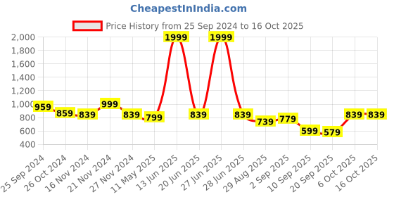 myntra.com TABARD Men Cotton Plain Kurta tabard Price History Graph from 25 Sep 2024 to 15 Oct 2025