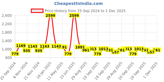 myntra.com TABARD Men Cotton Printed Kurta tabard Price History Graph from 25 Sep 2024 to 1 Dec 2025