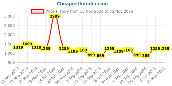 myntra.com TABARD Men Cotton Printed Kurta tabard Price History Graph from 15 Nov 2024 to 25 Nov 2025