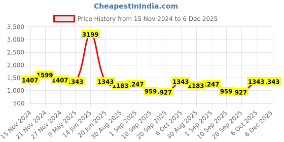 myntra.com TABARD Men Cotton Printed Kurta tabard Price History Graph from 15 Nov 2024 to 6 Dec 2025