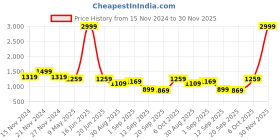 myntra.com TABARD Men Cotton Printed Kurta tabard Price History Graph from 15 Nov 2024 to 30 Nov 2025