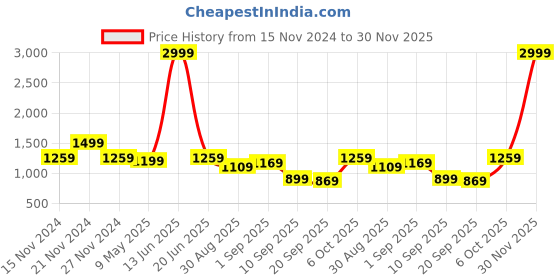 myntra.com TABARD Men Cotton Printed Kurta tabard Price History Graph from 15 Nov 2024 to 30 Nov 2025