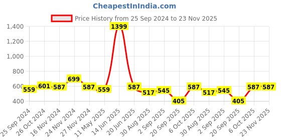 myntra.com TABARD Men Cotton Solid Kurta tabard Price History Graph from 25 Sep 2024 to 23 Nov 2025