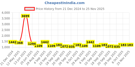 myntra.com TABARD Men Ethnic Motifs Printed Pure Cotton Kurta With Churidar tabard Price History Graph from 21 Dec 2024 to 25 Nov 2025