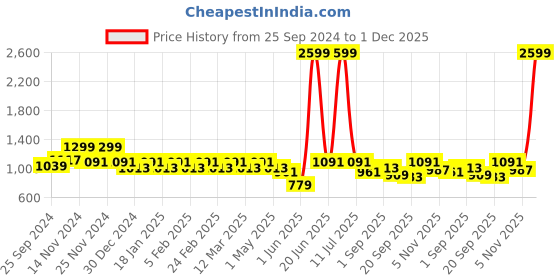 myntra.com TABARD Men Ethnic Motifs Silk Kurta tabard Price History Graph from 25 Sep 2024 to 1 Dec 2025