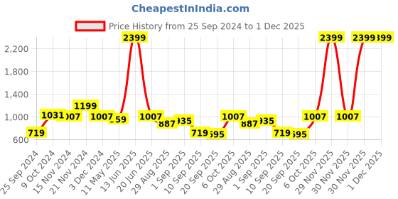 myntra.com TABARD Men Ethnic Motifs Woven Design Kurta tabard Price History Graph from 25 Sep 2024 to 30 Nov 2025