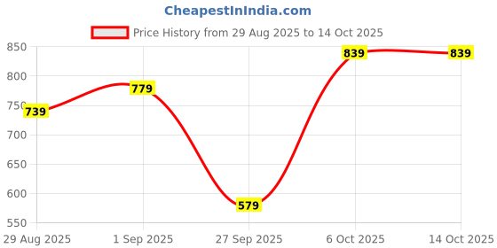 myntra.com TABARD Men Geometric Printed Cotton Kurta tabard Price History Graph from 29 Aug 2025 to 13 Oct 2025
