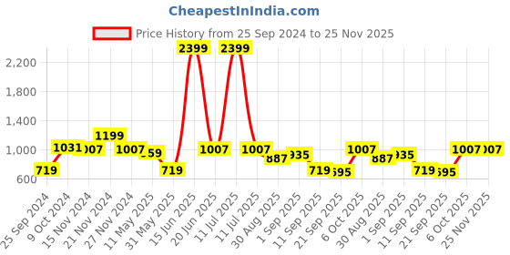 myntra.com TABARD Men Geometric Printed Mandarin Collar Cotton Kurta tabard Price History Graph from 25 Sep 2024 to 25 Nov 2025