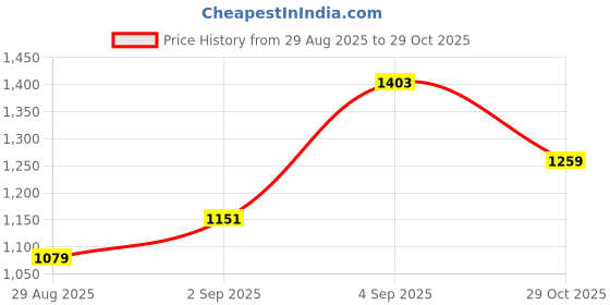 myntra.com TABARD Men Green & Beige Jacquard Printed Kurta With Churidar tabard Price History Graph from 29 Aug 2025 to 29 Oct 2025