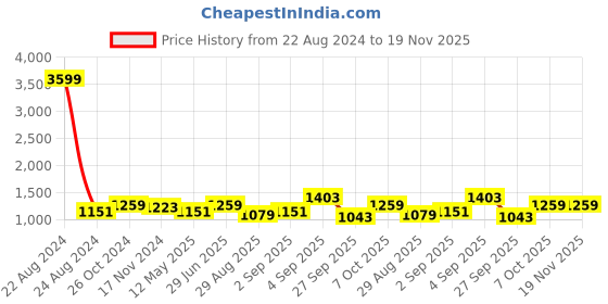 myntra.com TABARD Men Green & Beige Silk Blend Solid Kurta with Churidar tabard Price History Graph from 22 Aug 2024 to 19 Nov 2025