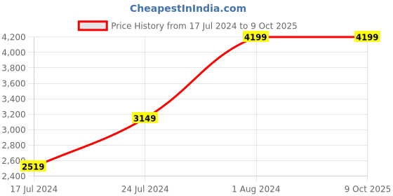 myntra.com TABARD Men Green & Beige Woven Design Kurta with Churidar tabard Price History Graph from 17 Jul 2024 to 4 Oct 2025