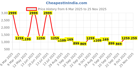 myntra.com TABARD Men Green & Gold-Toned Dupion Silk Kurta tabard Price History Graph from 6 Mar 2025 to 24 Nov 2025