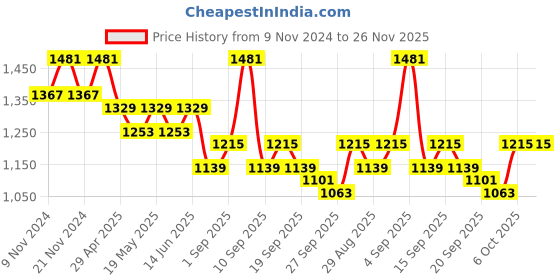 myntra.com TABARD Men Green & White Floral Printed Pure Cotton Kurta with Churidar tabard Price History Graph from 9 Nov 2024 to 25 Nov 2025
