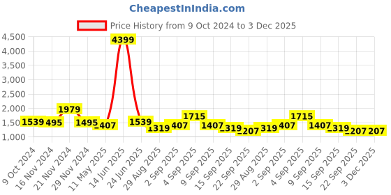 myntra.com TABARD Men Green & Yellow Cotton Printed Kurta with Churidar tabard Price History Graph from 9 Oct 2024 to 3 Dec 2025