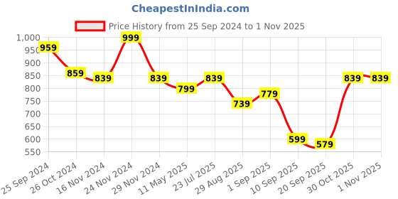 myntra.com TABARD Men Green Checked Cotton Kurta tabard Price History Graph from 25 Sep 2024 to 31 Oct 2025