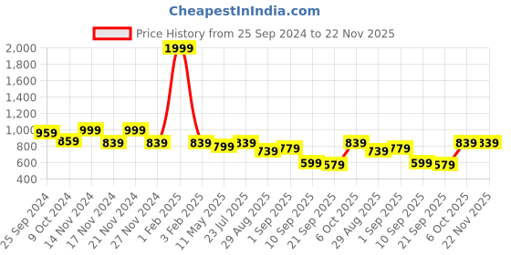 myntra.com TABARD Men Green Cotton Checks Kurta tabard Price History Graph from 25 Sep 2024 to 22 Nov 2025