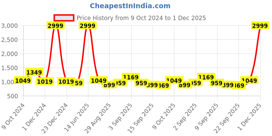 myntra.com TABARD Men Green Ethnic Motifs Printed Pure Cotton Kurta with Churidar tabard Price History Graph from 9 Oct 2024 to 1 Dec 2025