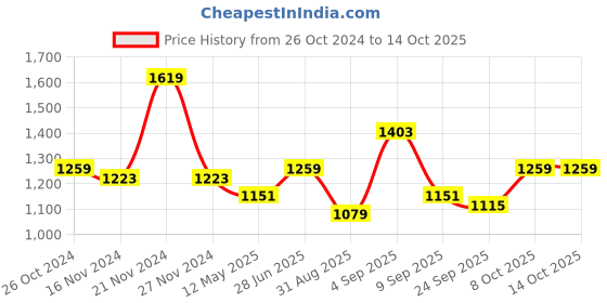 myntra.com TABARD Men Green Kurta with Pyjamas tabard Price History Graph from 26 Oct 2024 to 14 Oct 2025