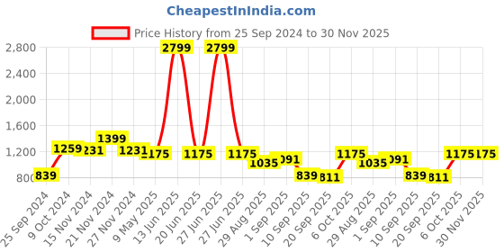 myntra.com TABARD Men Green Printed Cotton Kurta tabard Price History Graph from 25 Sep 2024 to 30 Nov 2025
