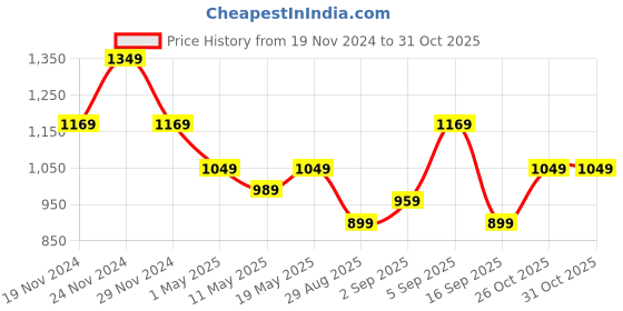 myntra.com TABARD Men Green Pure Cotton Checks Kurta with Pyjamas tabard Price History Graph from 19 Nov 2024 to 29 Oct 2025