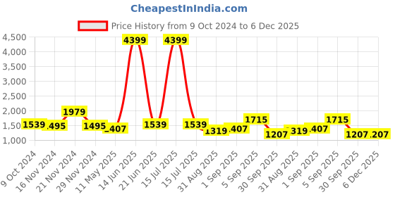 myntra.com TABARD Men Grey Ethnic Motifs Printed Angrakha Pure Cotton Kurta with Churidar tabard Price History Graph from 9 Oct 2024 to 6 Dec 2025
