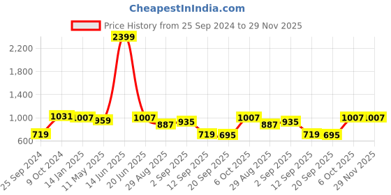 myntra.com TABARD Men Grey Jacquard Printed Kurta tabard Price History Graph from 25 Sep 2024 to 28 Nov 2025