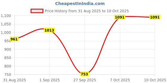 myntra.com TABARD Men Jacquard Printed Kurta tabard Price History Graph from 31 Aug 2025 to 7 Oct 2025