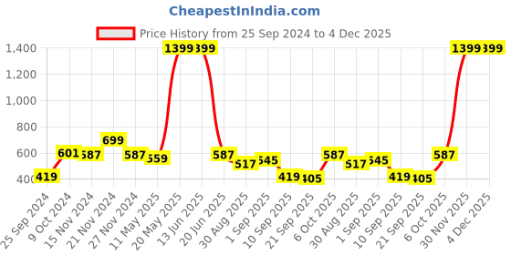 myntra.com TABARD Men Long Sleeves Mandarin Collar Angrakha Style Kurta tabard Price History Graph from 25 Sep 2024 to 3 Dec 2025