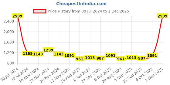 myntra.com TABARD Men Mandarin Collar Woven Design solid Green Kurta tabard Price History Graph from 30 Jul 2024 to 1 Dec 2025