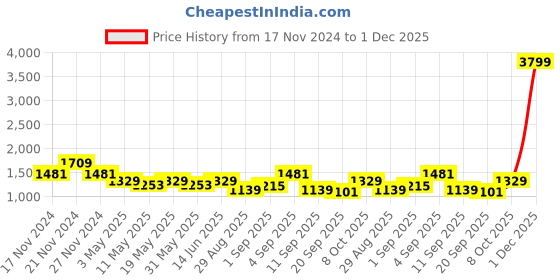 myntra.com TABARD Men Maroon Cotton Printed Kurta with Pyjamas tabard Price History Graph from 17 Nov 2024 to 1 Dec 2025