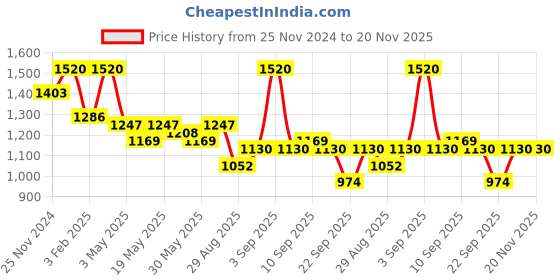 myntra.com TABARD Men Maroon Pure Cotton Kurta with Pyjama Set tabard Price History Graph from 25 Nov 2024 to 20 Nov 2025