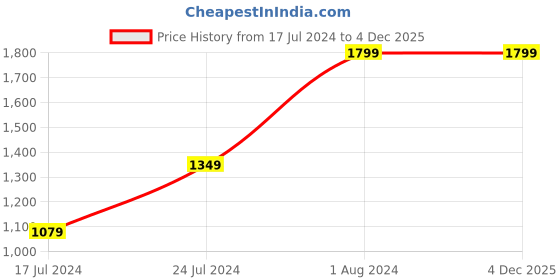 myntra.com TABARD Men Maroon Solid Straight Kurta tabard Price History Graph from 17 Jul 2024 to 4 Dec 2025