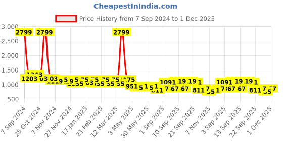 myntra.com TABARD Men Mauve & Grey Floral Printed Cotton Angrakha Kurta tabard Price History Graph from 7 Sep 2024 to 30 Nov 2025