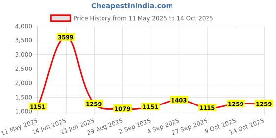myntra.com TABARD Men Mustard & Beige Self Design Kurta with Churidar tabard Price History Graph from 11 May 2025 to 13 Oct 2025