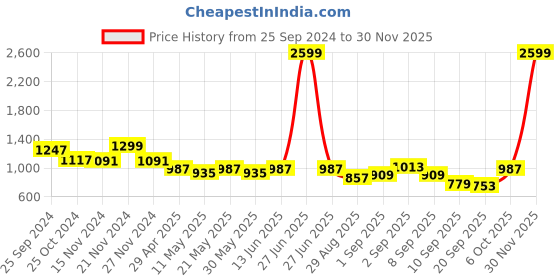 myntra.com TABARD Men Mustard Jacquard Printed Kurta tabard Price History Graph from 25 Sep 2024 to 30 Nov 2025