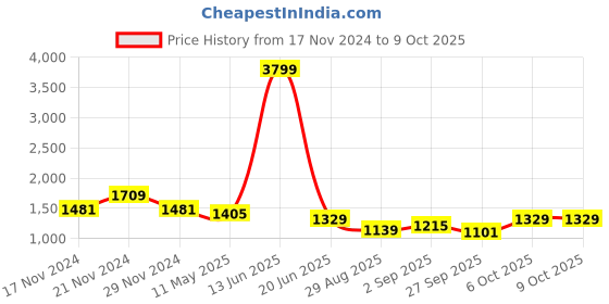 myntra.com TABARD Men Mustard Yellow Jacquard Printed Dupion Silk Kurta with Churidar tabard Price History Graph from 17 Nov 2024 to 9 Oct 2025